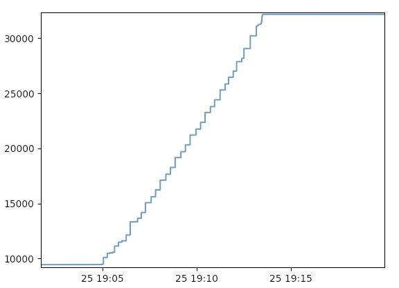 Number of completed tasks versus time. Close to 10,000 tasks were
completed in a prior test job. This plot is zoomed in on the duration of
the 2048 node experiment, in which 22,765 tasks completed over an 8
minute span.